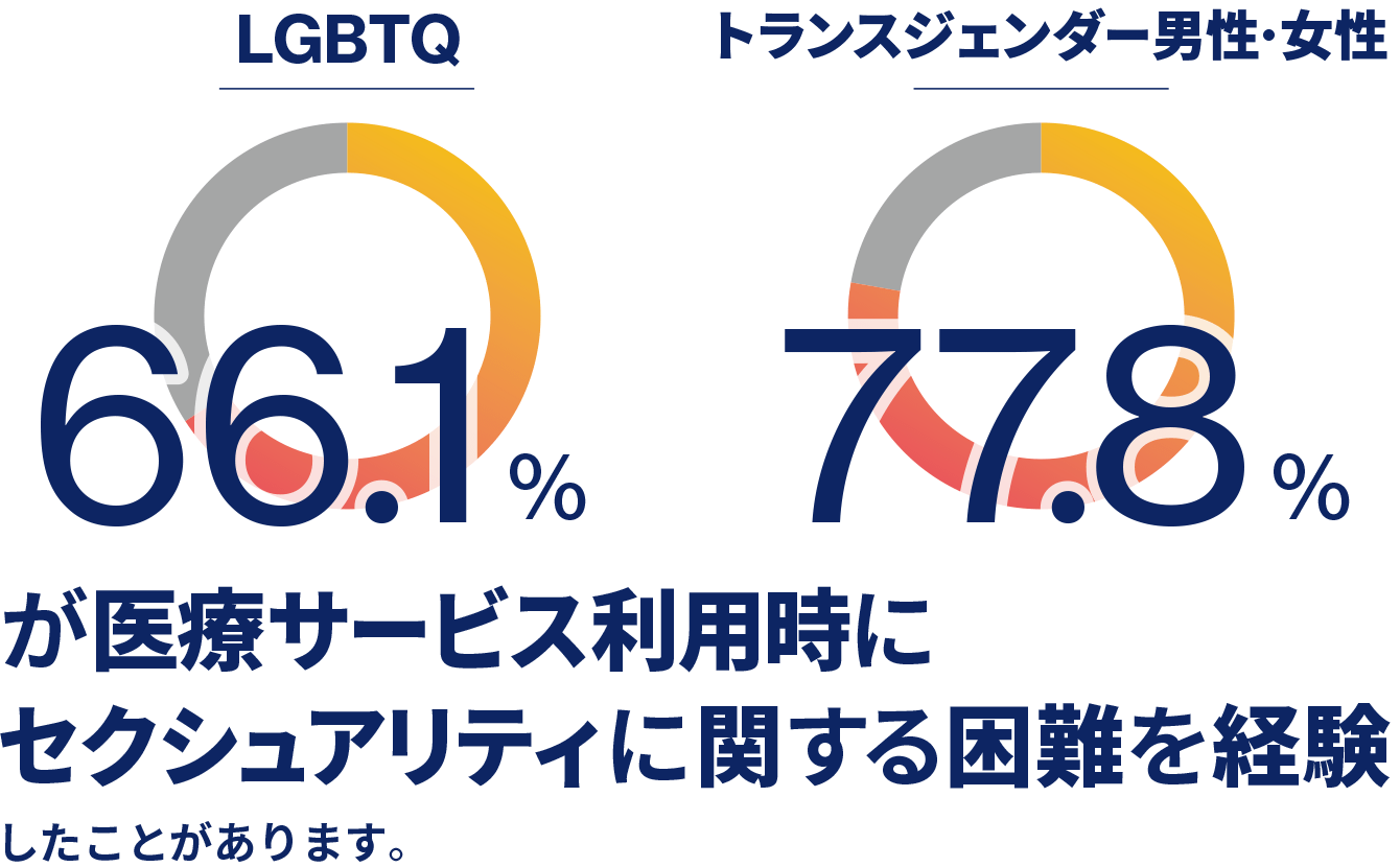 LGBTQの方の66.1%およびトランスジェンダー男性・女性の77.8%が医療サービス利用時にセクシュアリティに関する困難を経験したことがあります。